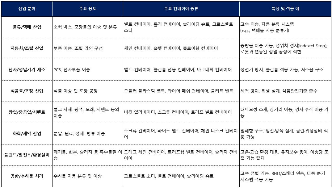 컨베이어 종류.JPG 컨베이어 종류.JPG